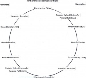 5D Gender Unity Flow Pattern 1