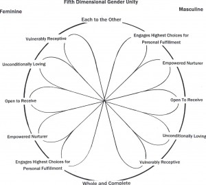 5D Gender Unity Diagram